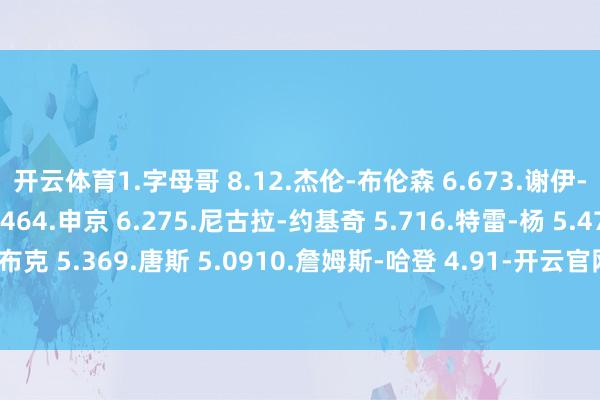 开云体育1.字母哥 8.12.杰伦-布伦森 6.673.谢伊-吉尔杰斯-亚历山大 6.464.申京 6.275.尼古拉-约基奇 5.716.特雷-杨 5.477.杜兰特 5.378.德文-布克 5.369.唐斯 5.0910.詹姆斯-哈登 4.91-开云官网kaiyun皇马赞助商 (中国)官方网站 登录入口